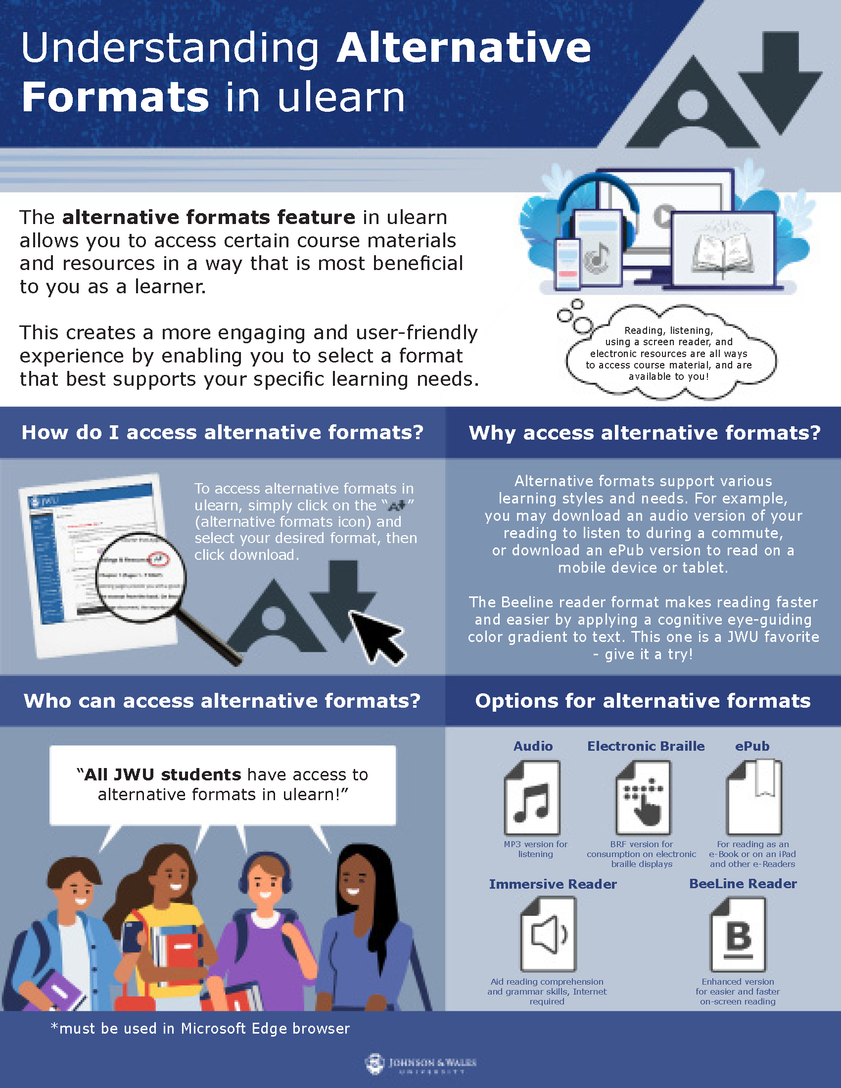 infographic about the 5 alternative formats available in ulearn including tagged PDF, HTML, ePub, Electronic Braille, Audio, BeeLine Reader, Immersive Reader